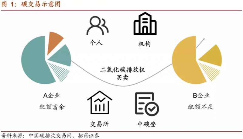 中國碳市場交易已經(jīng)啟動(dòng)，這些基礎(chǔ)知識(shí)你一定要了解！