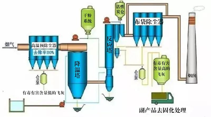 7、氧化鎂法脫硫工藝