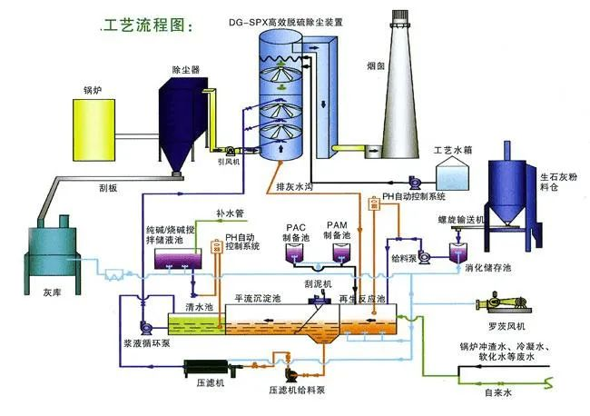 8、間接石灰石-石膏法