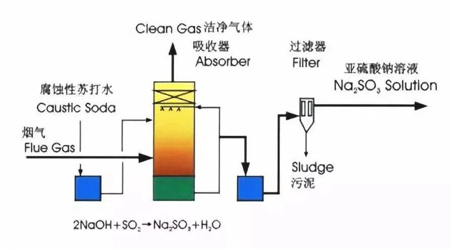 9、檸檬吸收法脫硫