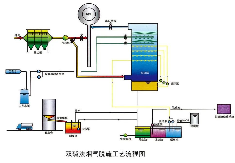 11、雙堿法煙氣脫硫工藝流程圖