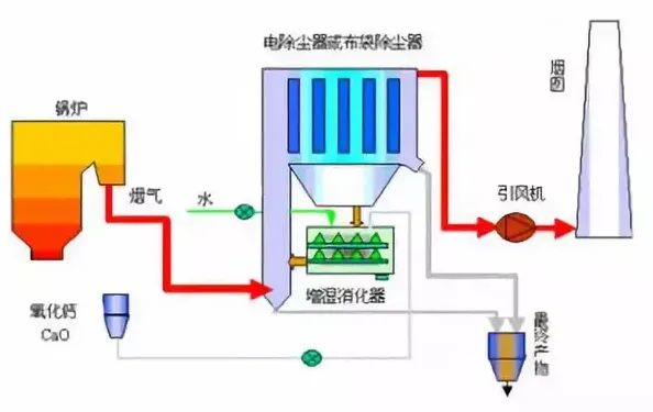 13、煙氣循環(huán)流化床法