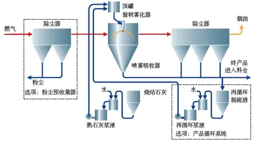 14、生物法處理有機(jī)廢氣