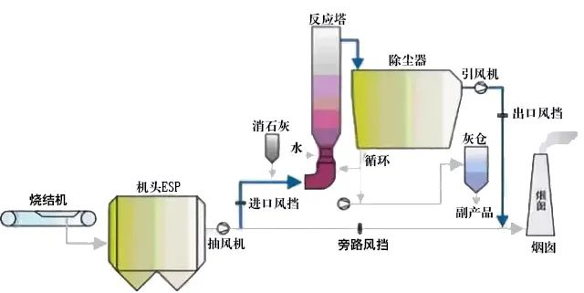 15、回收與生鐵公司燒結(jié)機(jī)旋轉(zhuǎn)噴霧干燥