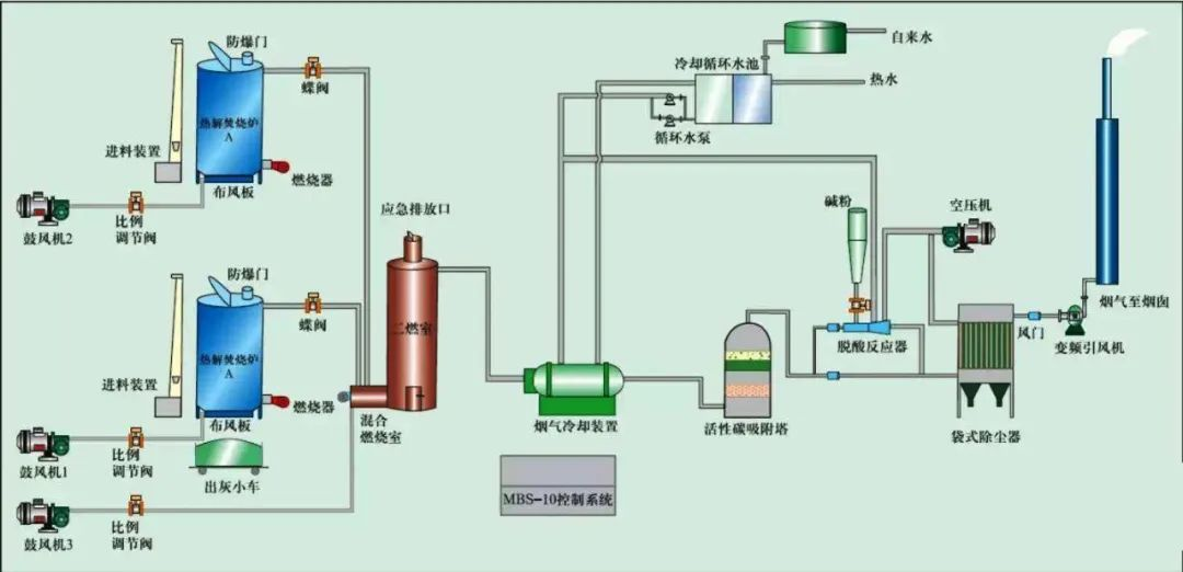 18、危險(xiǎn)廢氣無害化處理工藝