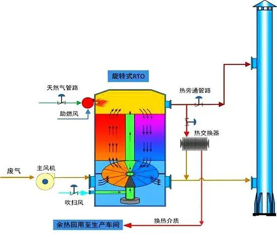 16、旋轉(zhuǎn)RTO法處理高濃度有機(jī)廢氣