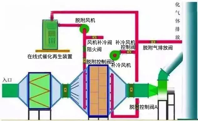 17、廢氣焚燒處理工藝