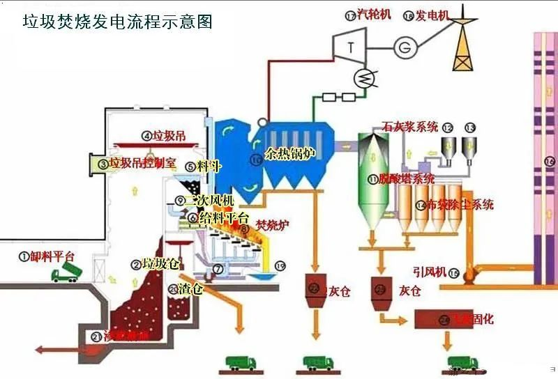 20、垃圾焚燒發(fā)電工藝流程圖