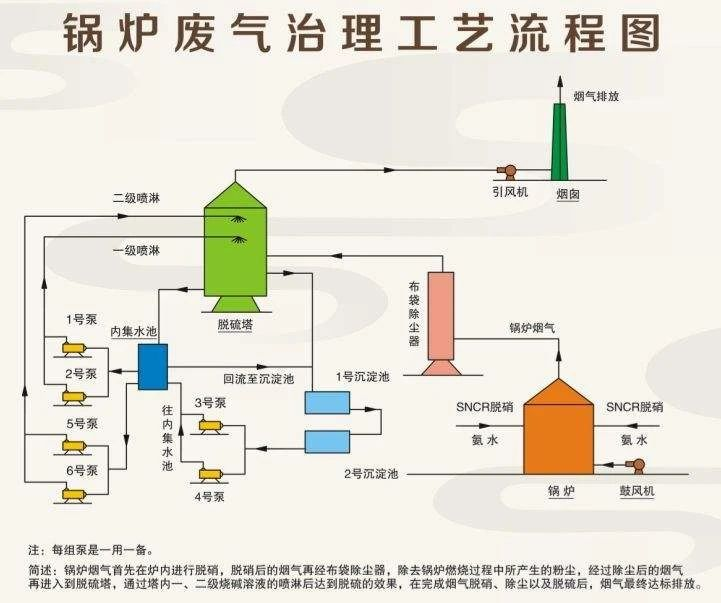 26、鍋爐廢氣治理工藝流程圖