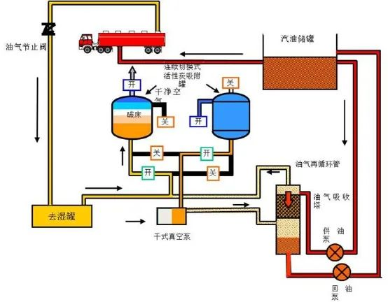 27、油氣回收工藝流程示意圖