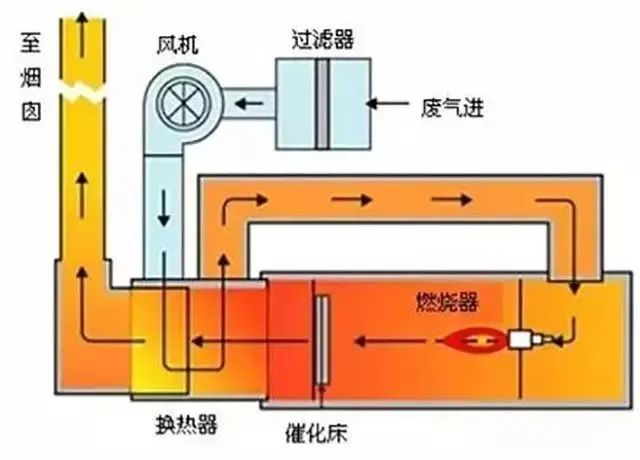 31、JMR-1740 催化燃燒裝置CO的去除