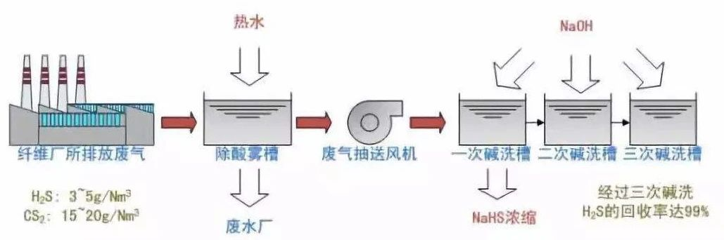 33、硫化氫廢氣除去工藝