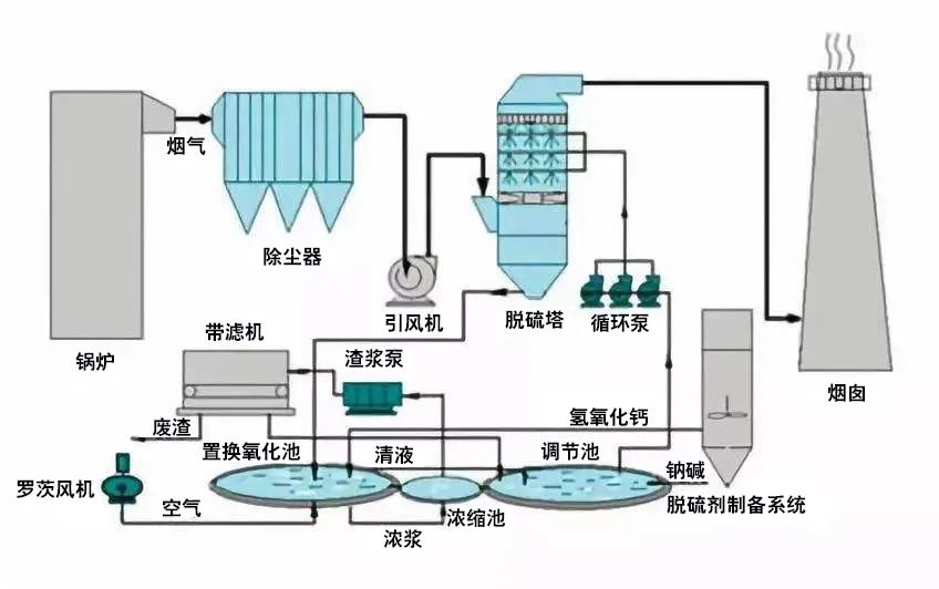 34、鍋爐廢氣處理雙堿法工藝