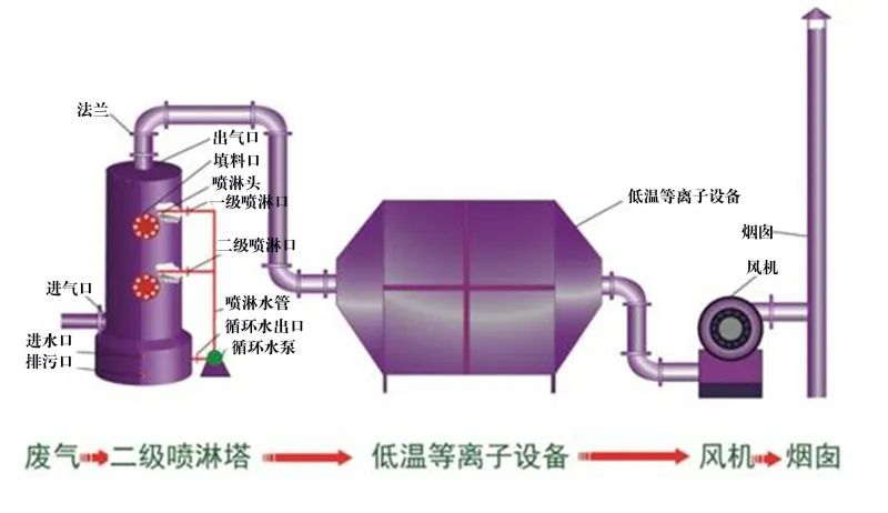 35、等離子噴淋塔廢氣處理工藝