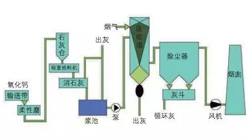 38、半干法脫硫工藝