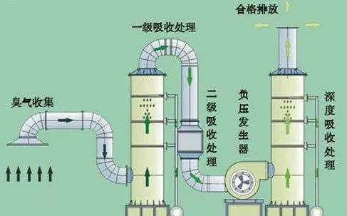 42、吸附法處理酸性氣體工藝