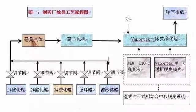 47、某制藥廠除臭工藝流程圖