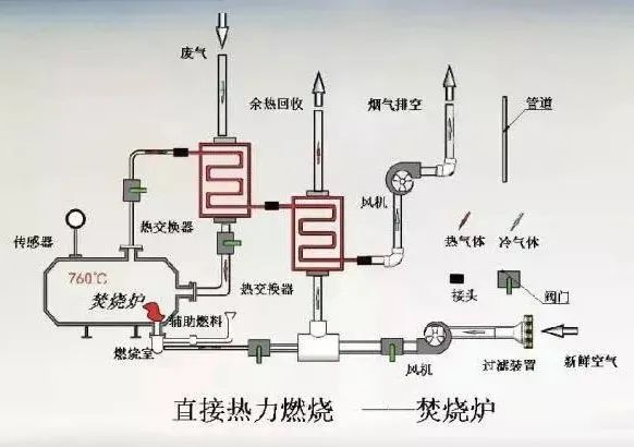 48、熱氧化法焚燒廢氣