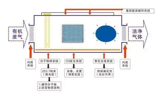 53、光強(qiáng)氧破壞法處理廢氣