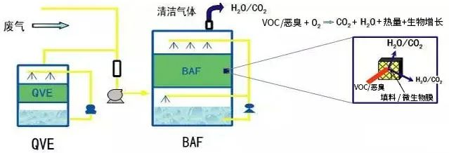 57、生物法處理有機(jī)廢氣