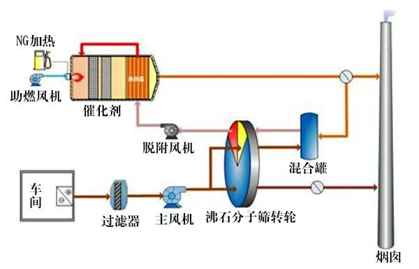 58、分子篩轉(zhuǎn)輪吸脫附工藝