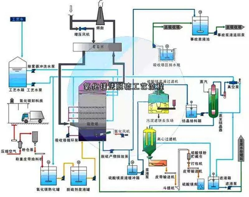 59、氧化鎂法脫硫工藝流程圖