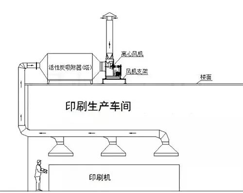 61、不含塵的有機(jī)廢氣處理