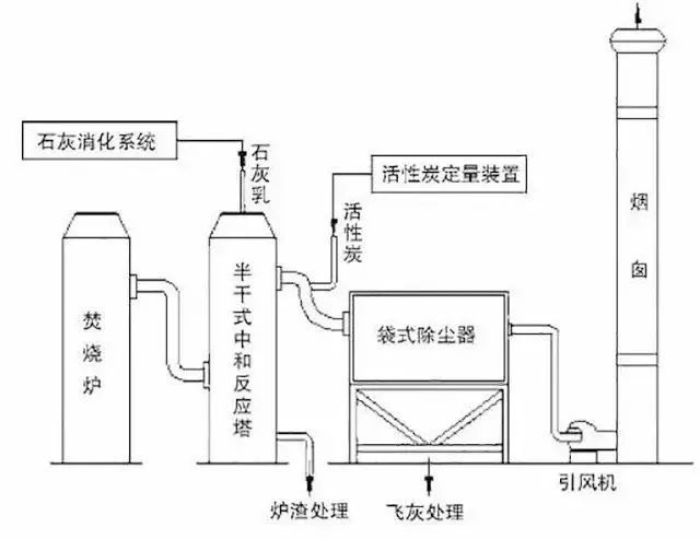 62、石灰漿中和+活性炭噴入 袋式除塵器的組合工藝