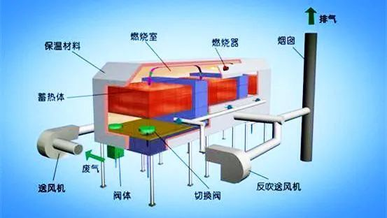 63、床式RTO處理高濃度有機(jī)廢氣