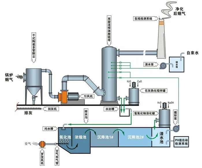 68、鈣-鈉雙堿法脫硫工藝流程圖