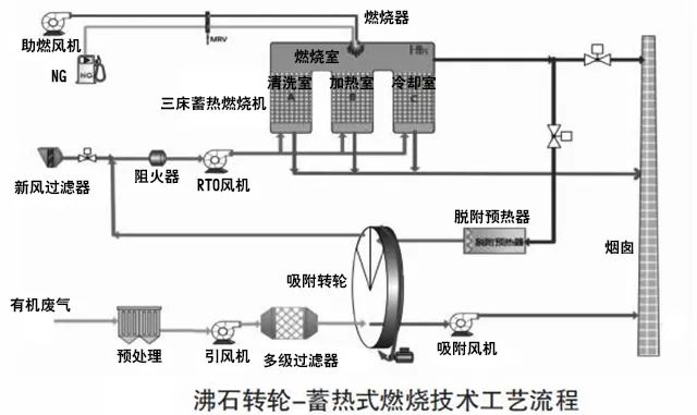 69、沸石轉(zhuǎn)輪 蓄熱式燃燒技術(shù)工藝流程