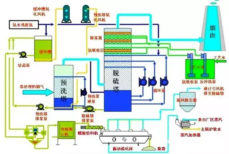 71、濕式氨法煙氣脫硫工藝