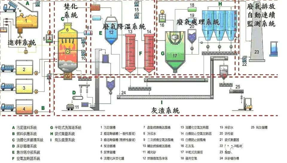 73、污泥干燥處理系統(tǒng)