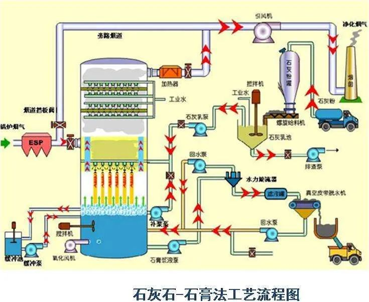 74、石灰石-石膏法工藝流程圖