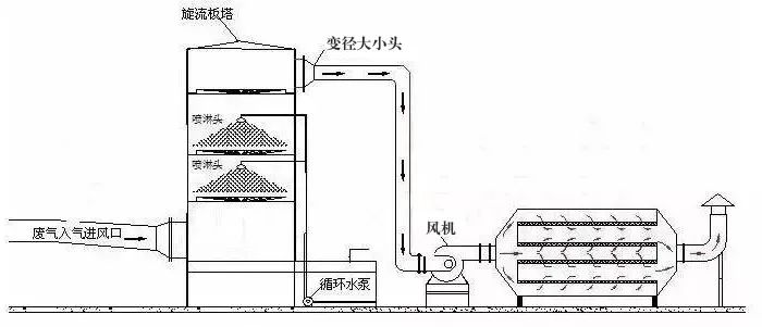 76、塑膠廢氣治理工程工藝流程圖