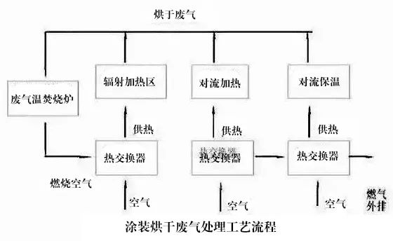 77、涂裝烘干廢氣處理工藝