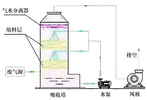 78、液體吸收塔廢氣處理設(shè)備工藝流程