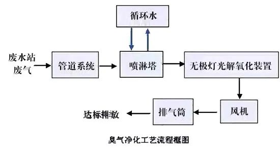 79、臭氣凈化工藝流程框圖