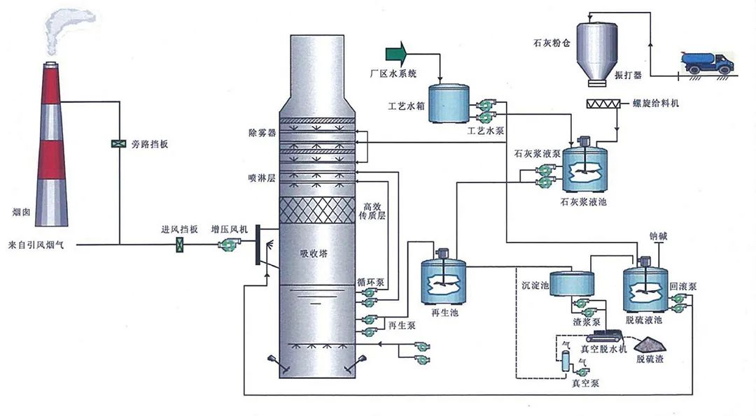 80、燃煤鍋電廠爐雙堿法脫硫工藝