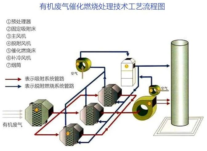 81、有機(jī)廢氣催化燃燒處理技術(shù)工藝流程圖