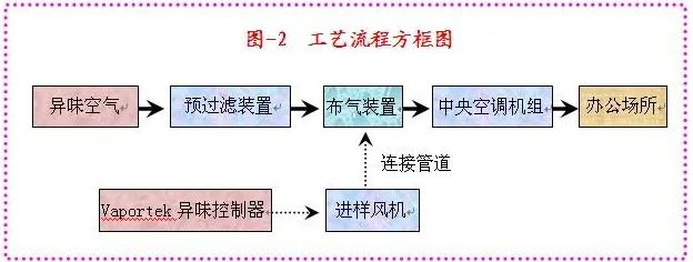 82、生物制藥行業(yè)廢氣治理工藝流程框圖