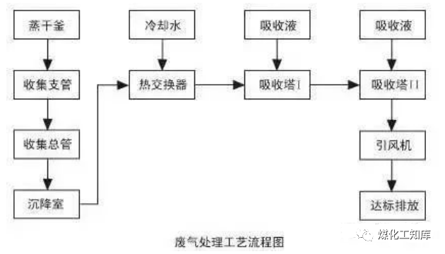 83、沉降、冷卻工藝處理生產(chǎn)廢氣