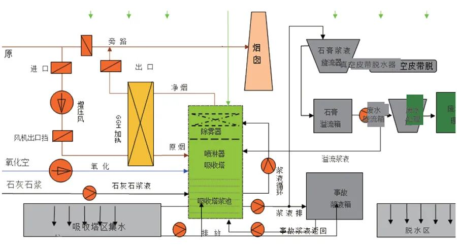 85、濕法脫硫工藝流程圖