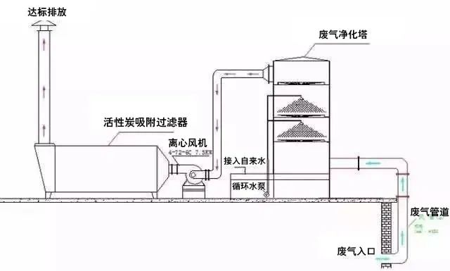 86、水浴清洗加活性炭吸附工藝流程圖